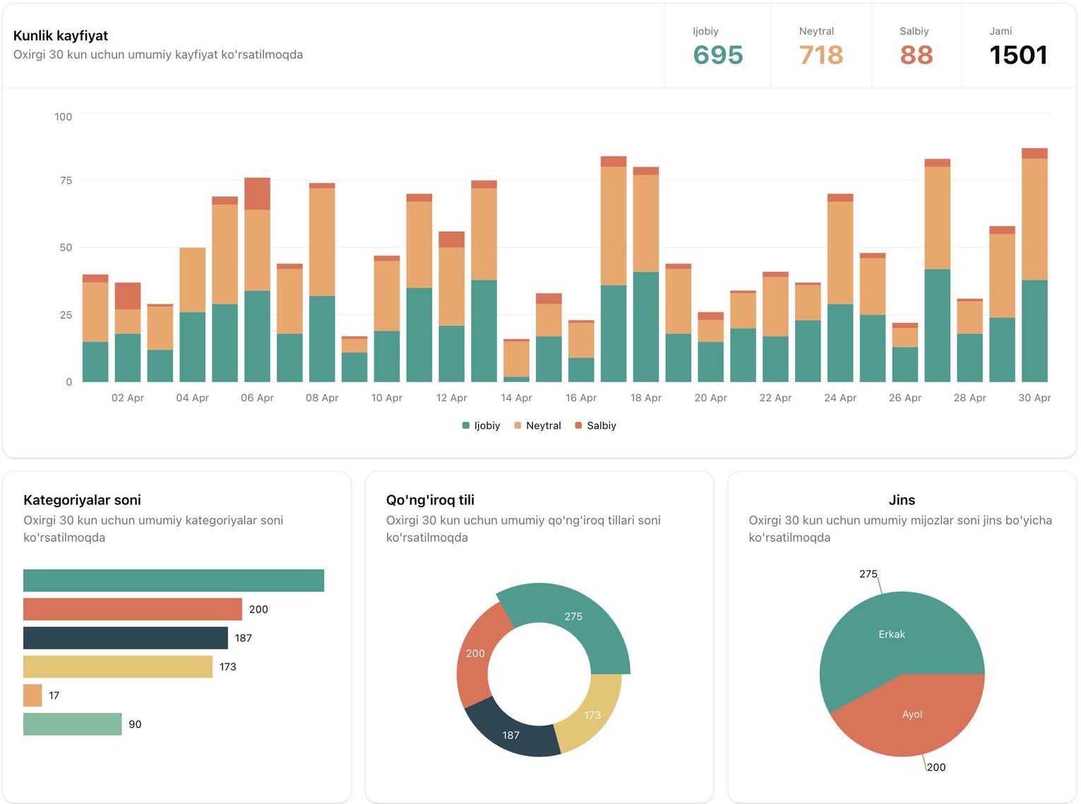 ovozAI call center analytics platform demo interface